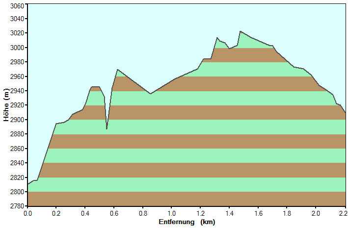 Day 2 Profile (Hohe Wilde)