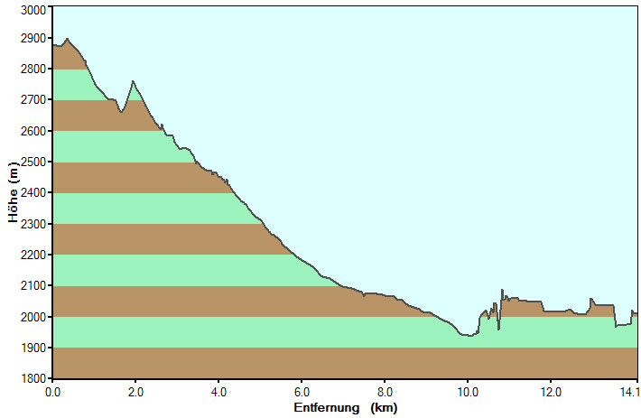 Day 3 Profile